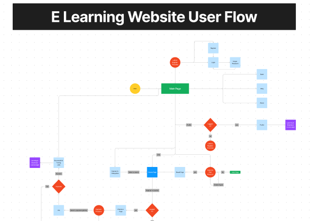 FigJam E-Learning User Flow Template 